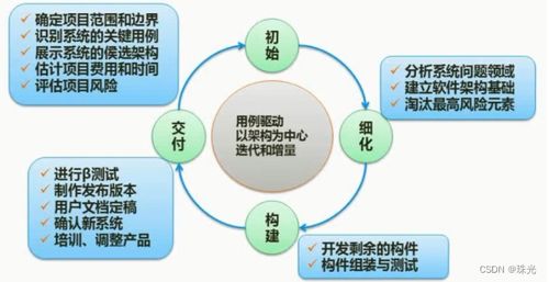 軟件工程基礎(chǔ)知識(shí) 構(gòu)建基礎(chǔ)軟件開發(fā)的核心框架