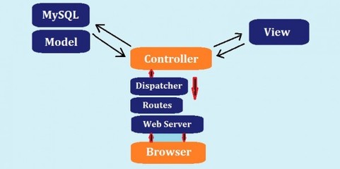 前端開發指南 如何利用PHP Cake框架構建應用